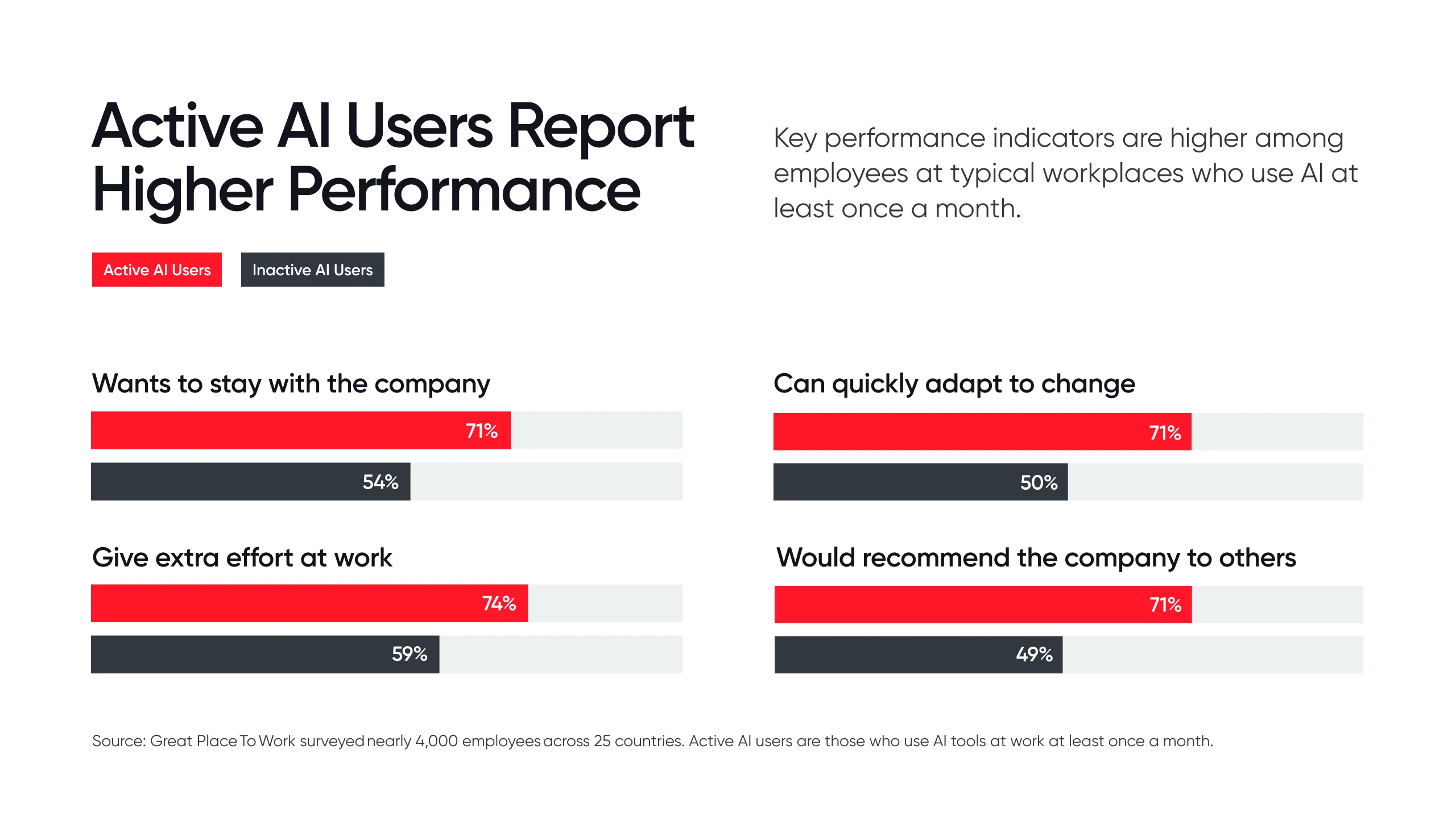 Active_AI_Users_Report_Higher_Performance_Linkedin_Cover.webp