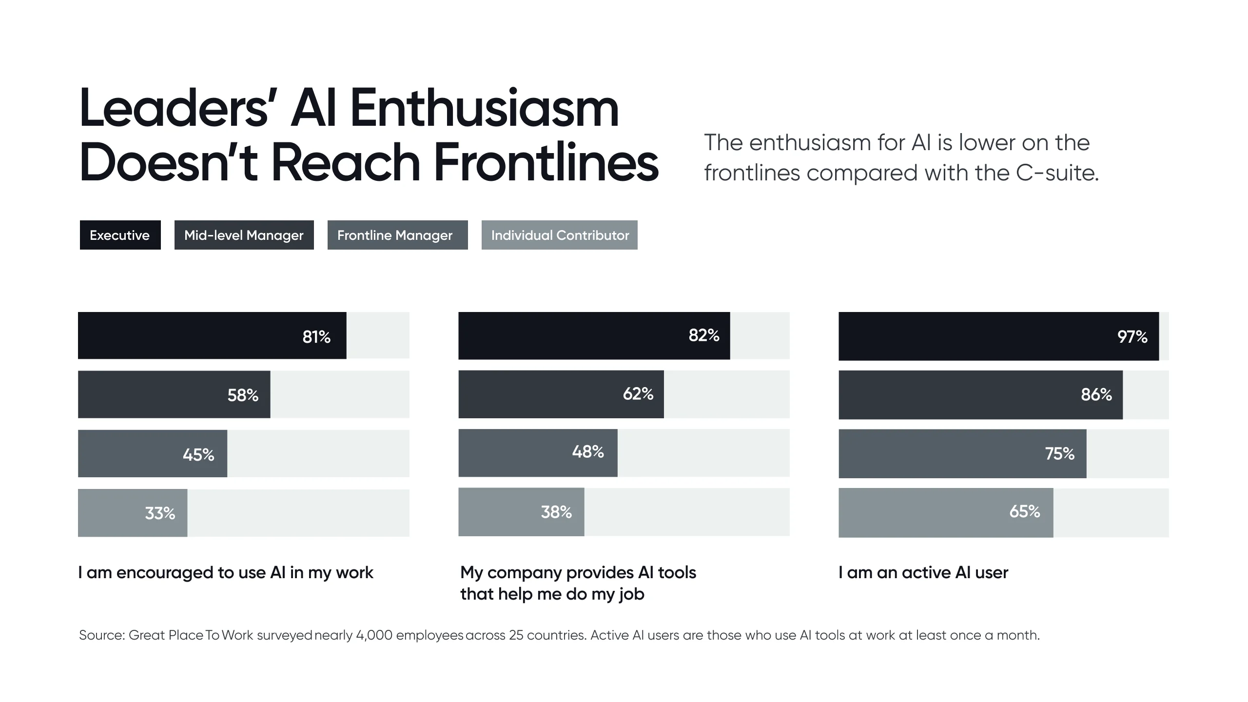 Leaders_AI_Enthusiasm_Doesnt_Reach_Frontlines__Embedded_Image.webp